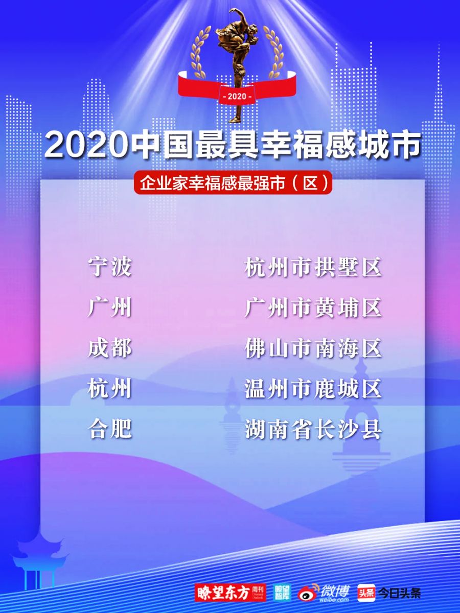 2020中国幸福城市企业家幸福感最强市（区）