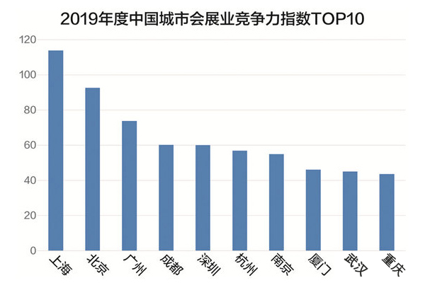 2019年度中国城市会展业竞争力指数TOP10